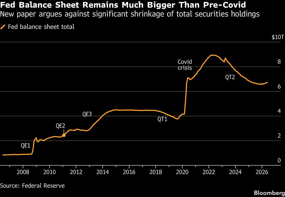 Fed Warned on Shrinking Balance Sheet in Lookback at Powell Era
