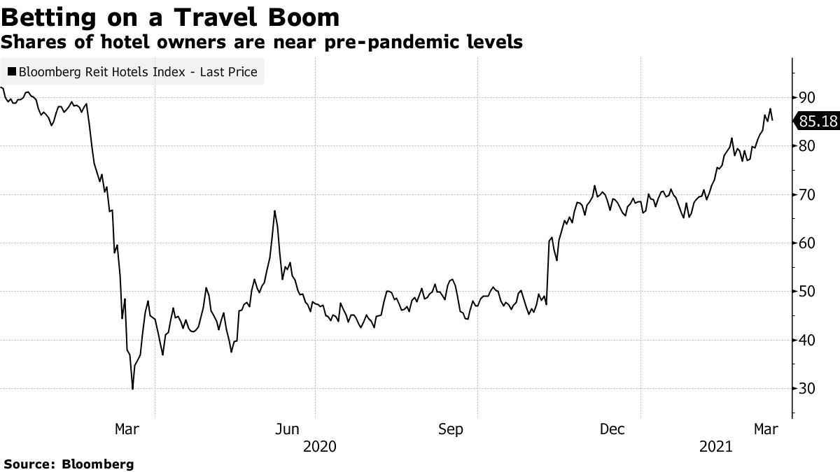 Shares of hotel owners are near pre-pandemic levels