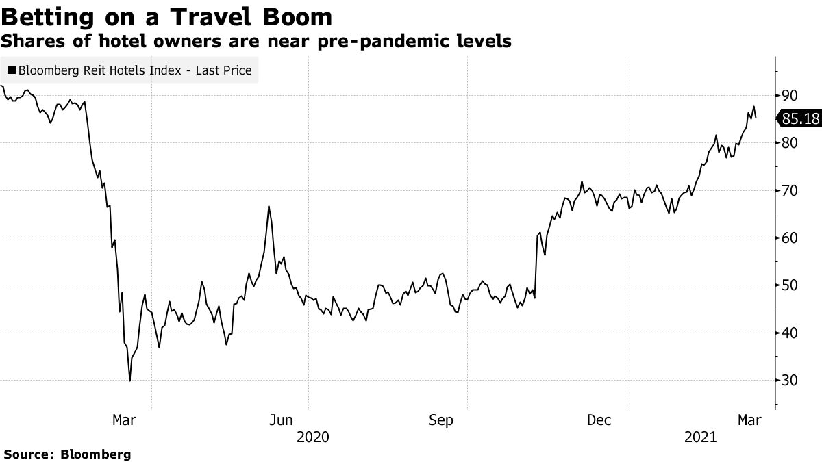 Inns Clearly show Indicators of Daily life With Lengthy-Awaited Rebound in Sight