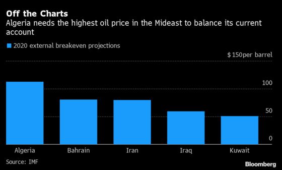 Economic Reckoning Is Coming for Algeria