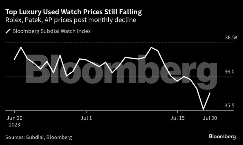Top Luxury Used Watch Prices Still Falling | Rolex, Patek, AP prices post monthly decline