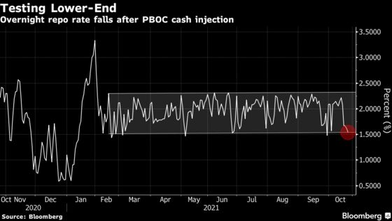 China’s Overnight Repo Rate Slides After PBOC’s Cash Boost