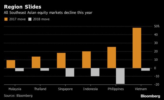 Go Defensive in Asean Stocks, Strategists Say