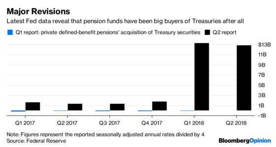 The Fed’s $13 Billion Surprise