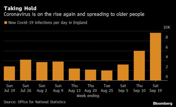 London Added to Potential Hot Spots as U.K. Virus Cases Jump