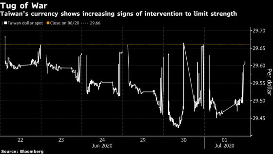 Surging Inflows Spur Fight to Limit Taiwan Dollar’s Strength