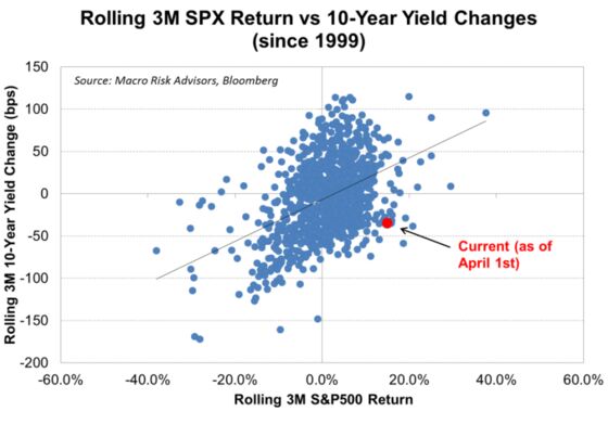 History Shows Stocks Are the Best Bet to Build On ‘Everything Rally’