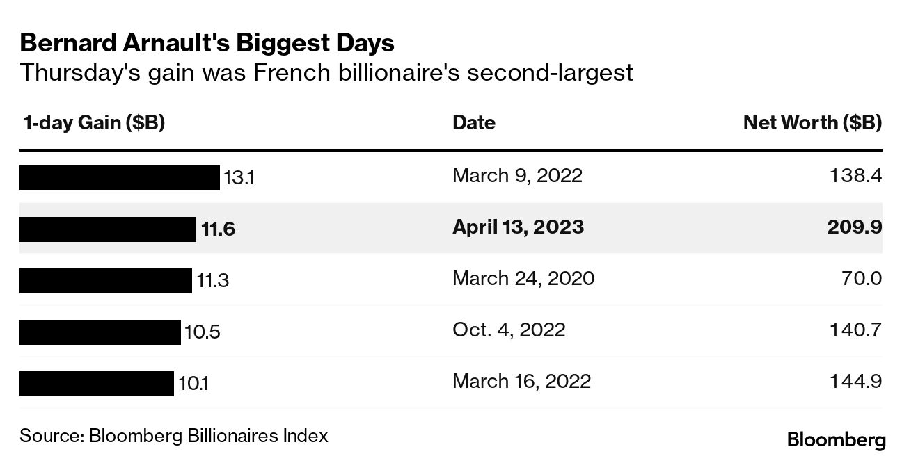 Arnault's Wealth Soars to $210 Billion, Leaving Musk in the Dust - Bloomberg