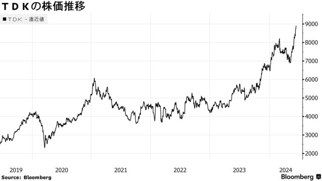 ＴＤＫの株価推移