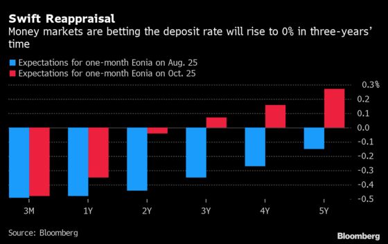 ECB’s Rock-Bottom Rate Pledge Is No Longer Convincing Investors