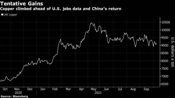 Copper Gains as Investors Weigh Growth Momentum and China Return