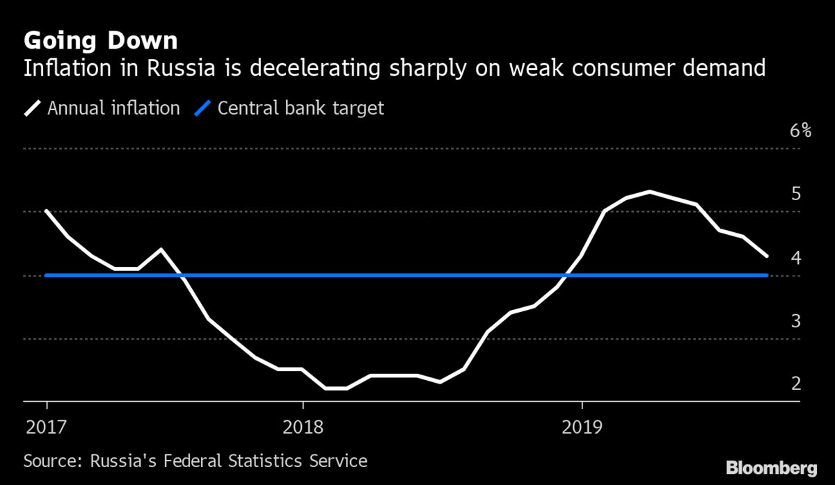 Bank Of Russia Cuts Rate For Third Time, Signals More Easing - Bloomberg