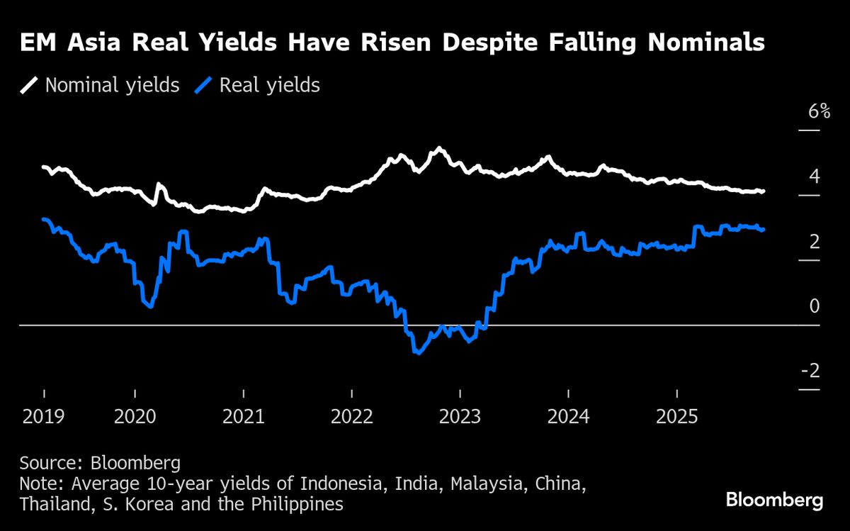 Emerging Asia’s Real Yields Surge in Split With Nominal Rates