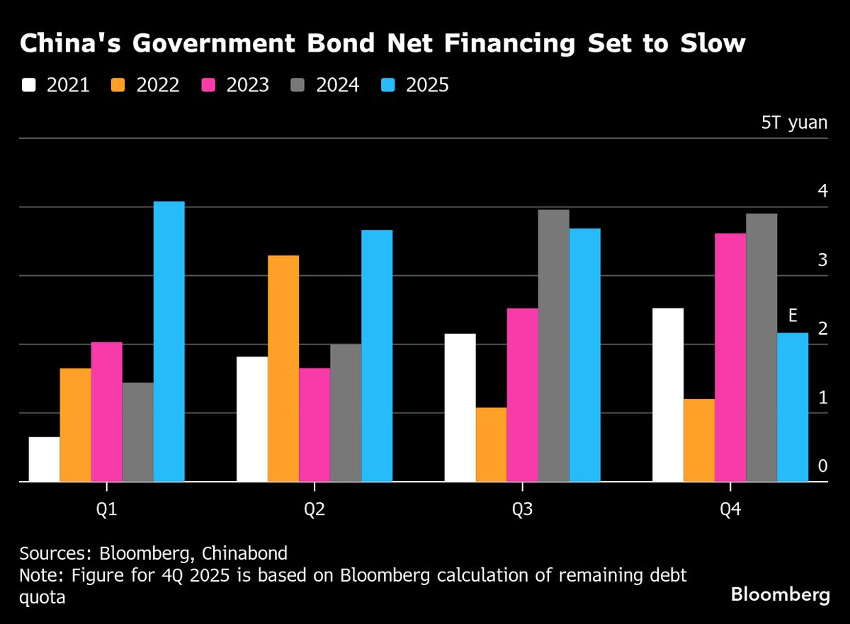 ⚫️ BLOOMBERG: Crollo previsto per le obbligazioni sovrane cinesi entro fine anno