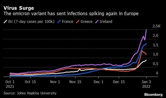 Europe Works to Keep Schools, Hospitals Open Amid Omicron