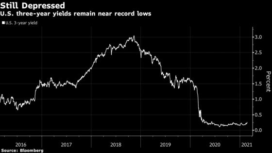 Fidelity and Aberdeen Say Beware Next Leg of Treasury Rout