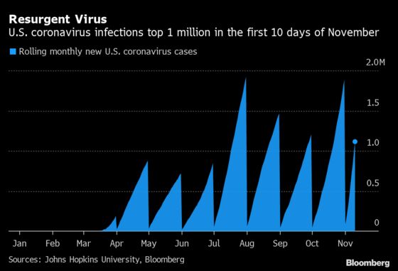 California Infections Rise; N.Y. Restaurant Curfew: Virus Update