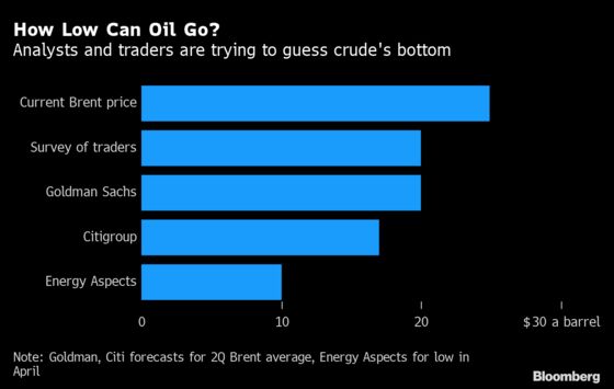 How Low Can Oil Go? One Forecast Sees $5 a Barrel