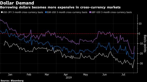 A Dollar Funding Squeeze Is Spreading Across Global Markets