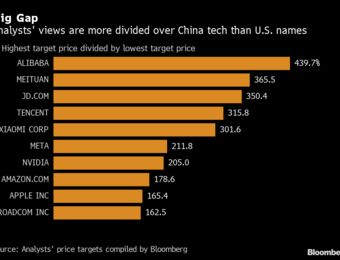 relates to Wall Street’s Slashed Prices Reflect New Reality for China Tech