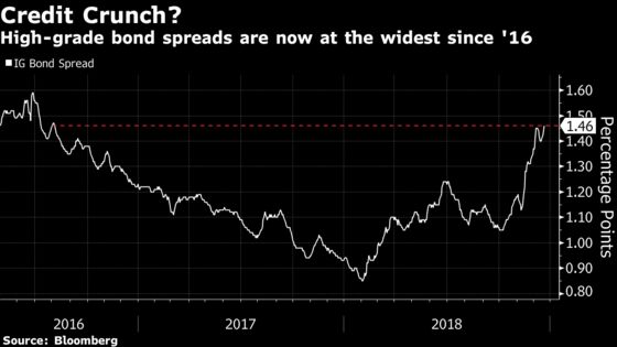 As Credit Losses Pile Up, One Bond Guru Dismisses Crisis Talk