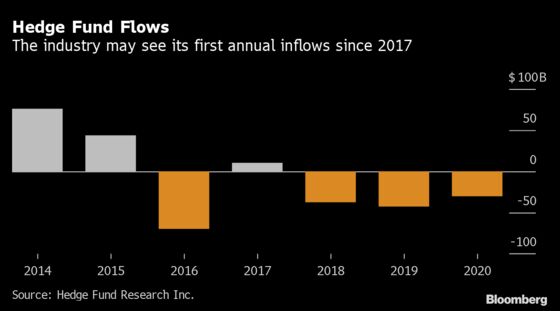 Hedge Funds Seen Luring Up to $30 Billion in Recovery This Year