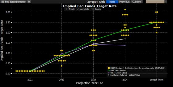 Federal Reserve Turns Hawkish Now to Avoid Real Pain Later