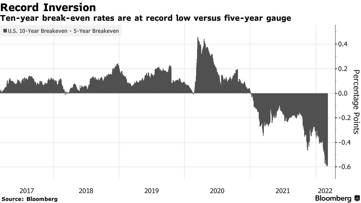 Stagflation Fears Are Excessive If Break-Even Curve is Right - Bloomberg