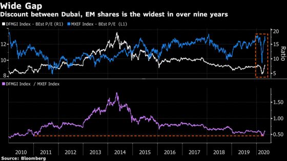Debt Market Flashes Red for Dubai Stocks