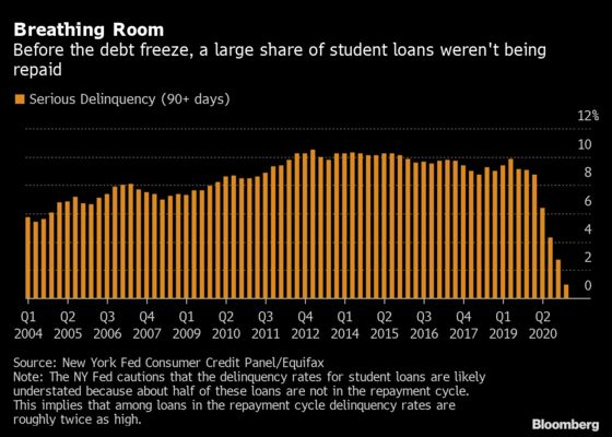 Frozen But Not Forgiven, U.S. Student Loans Are Coming Due Again Soon