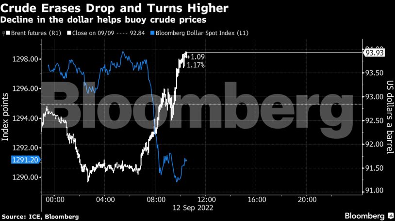 Decline in the dollar helps buoy crude prices