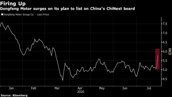 Dongfeng Motor Soars as It Eyes China Listing on ChiNext Board