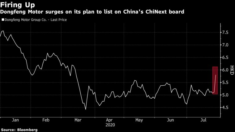 Dongfeng Motor Soars as It Eyes China Listing on ChiNext Board