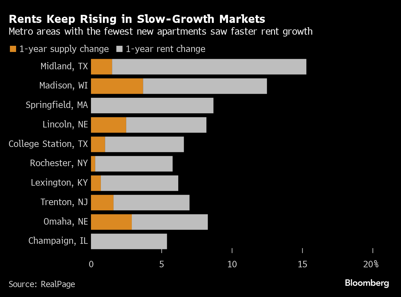 Cheaper Rent? US Prices Post Slowest Gain in a Year, Rising 11% in August -  Bloomberg