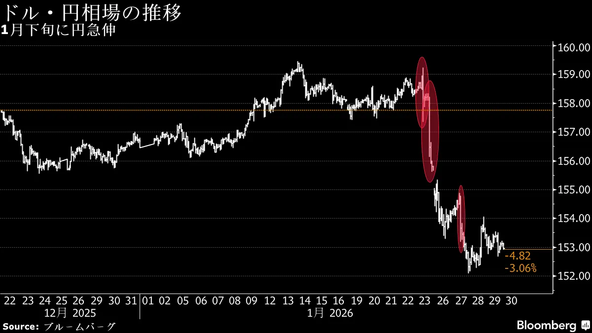 為替介入の実績なし、3度の円急騰も「実弾」回避－温存戦略が鮮明に - Bloomberg