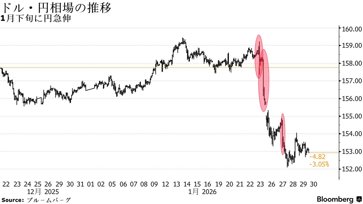 1月下旬に3度の円急騰局面、為替介入の有無きょう判明－午後7時公表 - Bloomberg