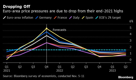 ECB’s Lagarde Sees Inflation Below 2% Target in Medium Term