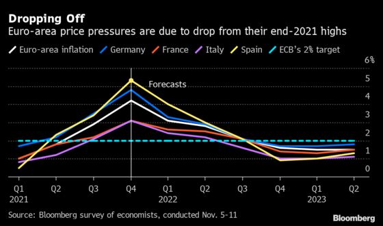 Euro-Area Inflation Seen Peaking at 4.2% Before Easing Next Year