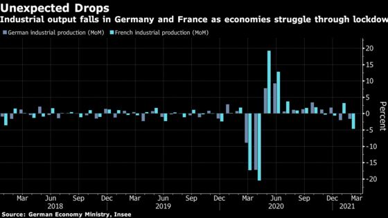 Industry Suffers in Germany and France as Virus Forces Lockdowns