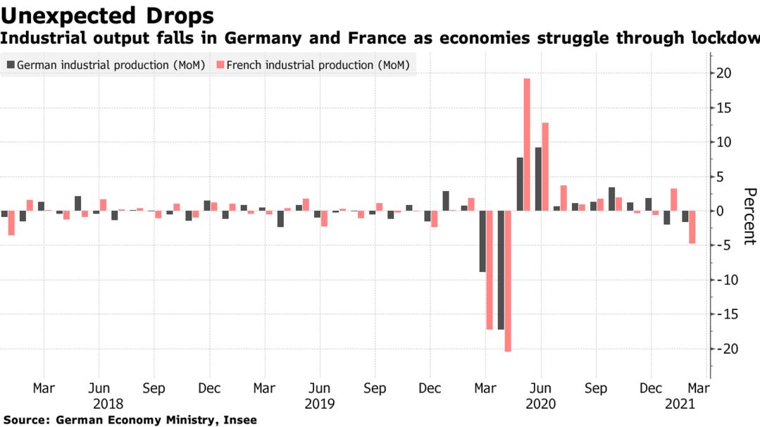 Industrial output falls in Germany and France as economies struggle through lockdown