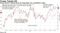 Prices haven't stayed down for long after U.S. president's posts