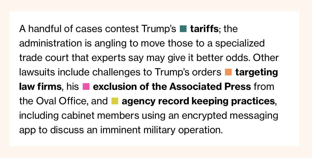 A handful of cases contest Trump’s tariffs; the administration is angling to move those to a specialized trade court that experts say may give it better odds. Other lawsuits include challenges to Trump’s orders targeting law firms, his exclusion of the Associated Press from the Oval Office, and agency record keeping practices, including cabinet members using an encrypted messaging app to discuss an imminent military operation.
