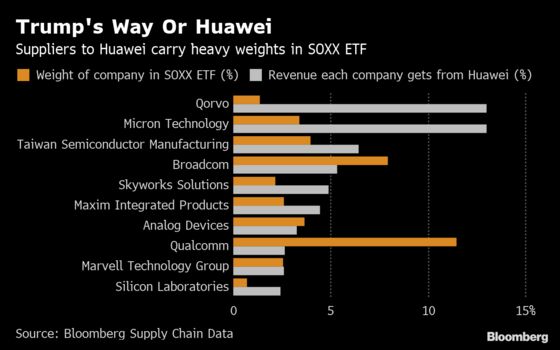 Beaten-Down Chip ETF Crushed by Focus on Huawei Suppliers