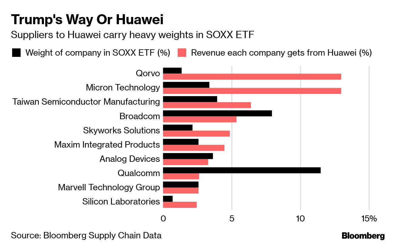 Beaten-Down Chip ETF Crushed by Focus on Huawei Suppliers - Bloomberg