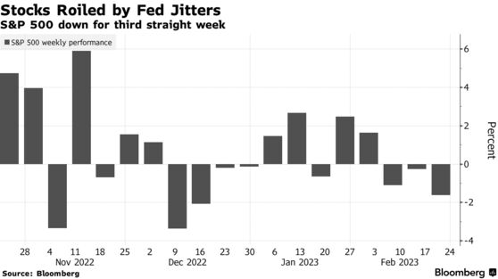 Stocks Roiled by Fed Jitters | S&P 500 down for third straight week