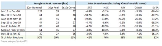 Morgan Stanley Suggests Rout in Expensive Tech Is Almost Over