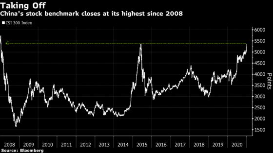 China Stock Index Tops 2015 Bubble Peak, Closes at 13-Year High