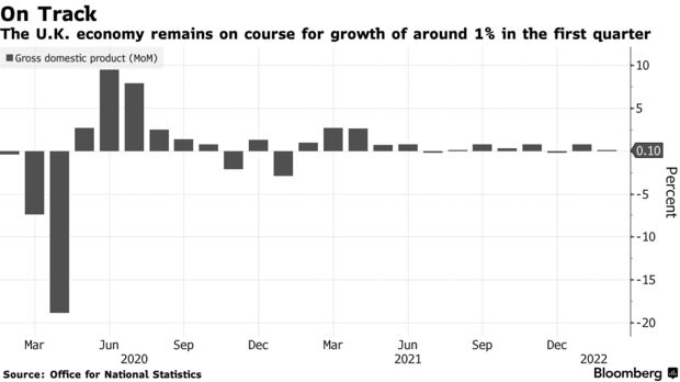 The U.K. economy remains on course for growth of around 1% in the first quarter