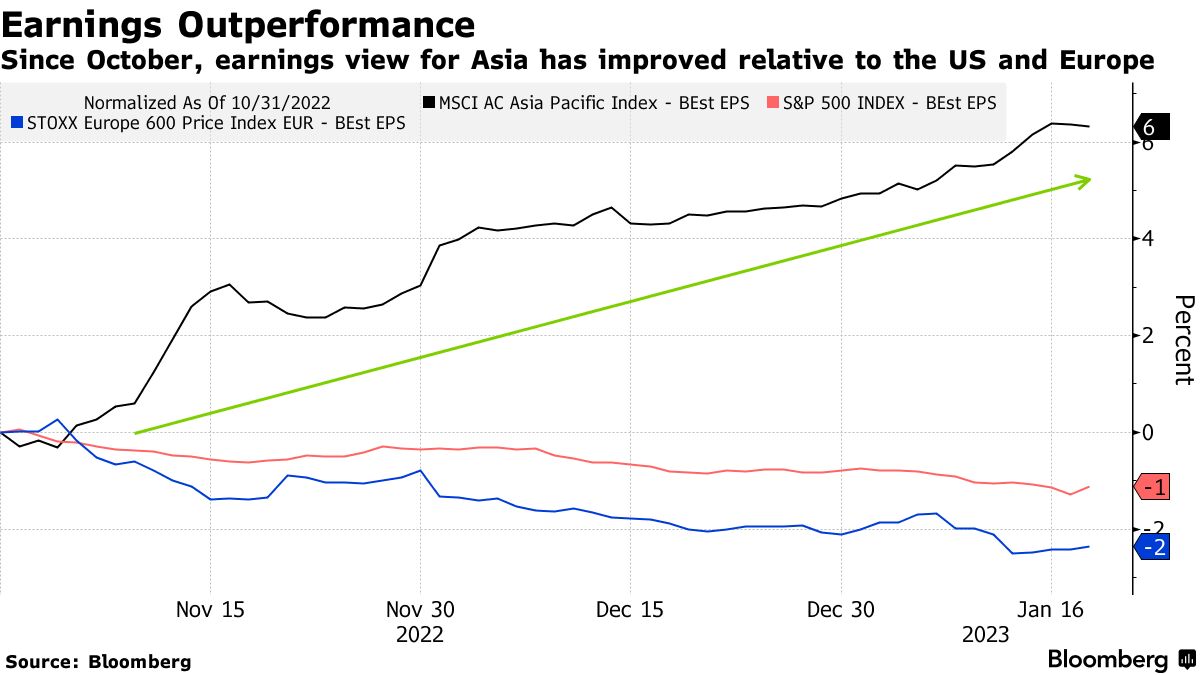 Asian Stocks, China, Hong Kong, Singapore Latest News: January 22, 2023 -  Bloomberg