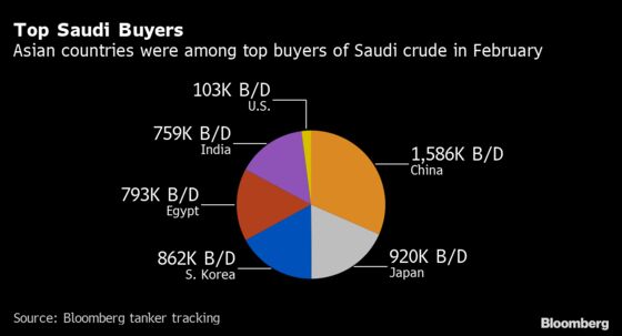 Asia Buyers Lose Out as Saudis Prioritize Oil Sales to Europe